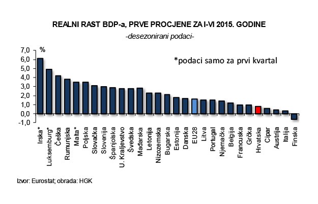 Ovo su realne brojke: Hrvatska među najtromijim gospodarstvima u Europskoj uniji