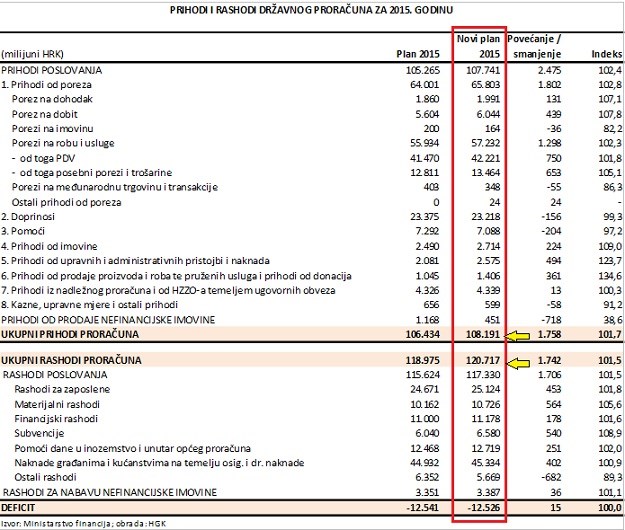 SDP-ova Vlada gura Hrvatsku u bankrot