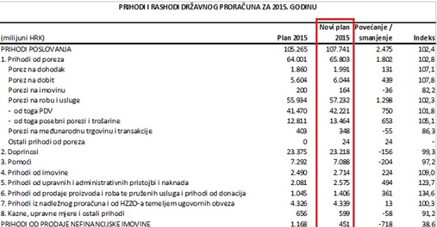 SDP-ova Vlada gura Hrvatsku u bankrot