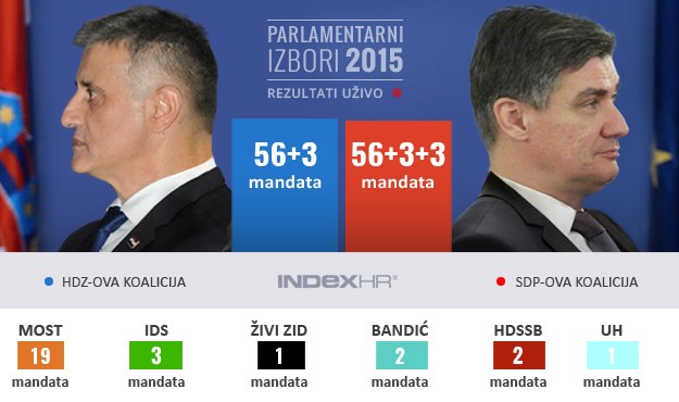 PREOKRET SDP-u i partnerima 62 mandata, HDZ-u i dijaspori 59