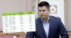 Tko su deset najmanje plaćenih gradonačelnika u Hrvatskoj?