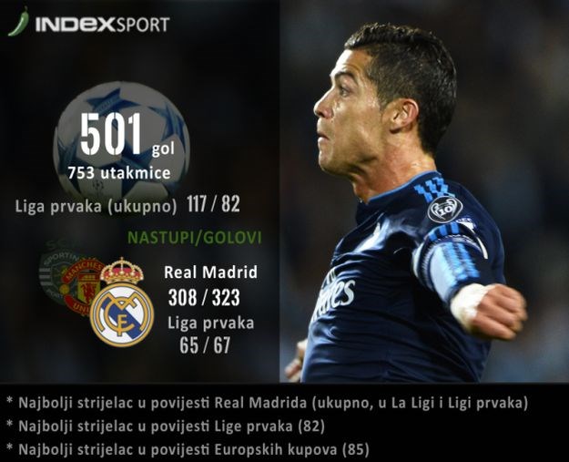 Ronaldo zabio 501. gol u karijeri i dostigao Raula po broju golova za Real