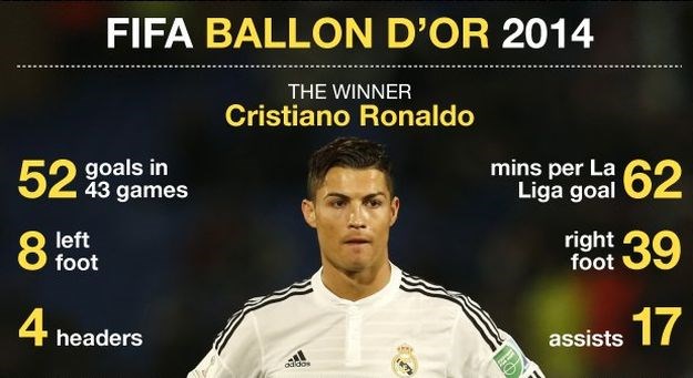 Ronaldo treću Zlatnu loptu proslavio videom sebi u čast