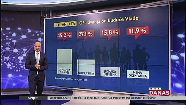 Anketa: 45 posto ispitanih misli da će Oreškovićeva Vlada biti uspješnija od Milanovićeve