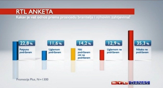 Istraživanje Promocije plus: Većina ispitanih je protiv šatordžija