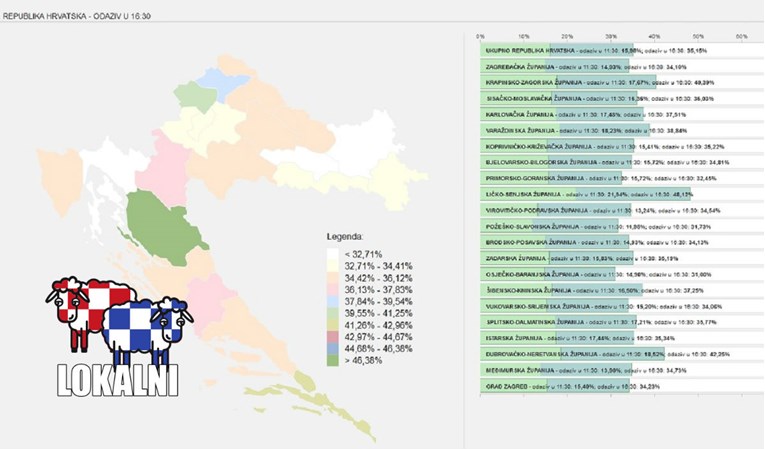 IZ MINUTE U MINUTU Odaziv veći nego prije četiri godine, do 16.30 sati na izbore izašlo 35,15% birača