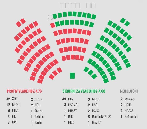 Analiza: Evo kako HDZ može do 76 potpisa