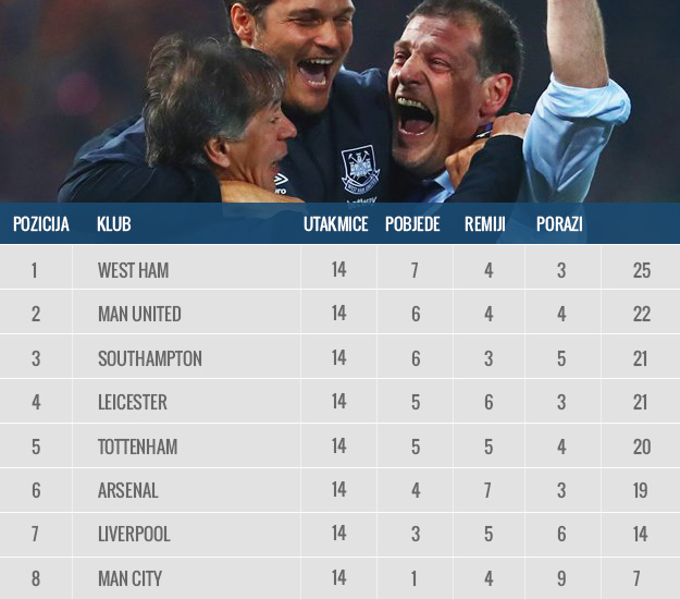 Evo po čemu je Bilićev West Ham najbolji među najboljima
