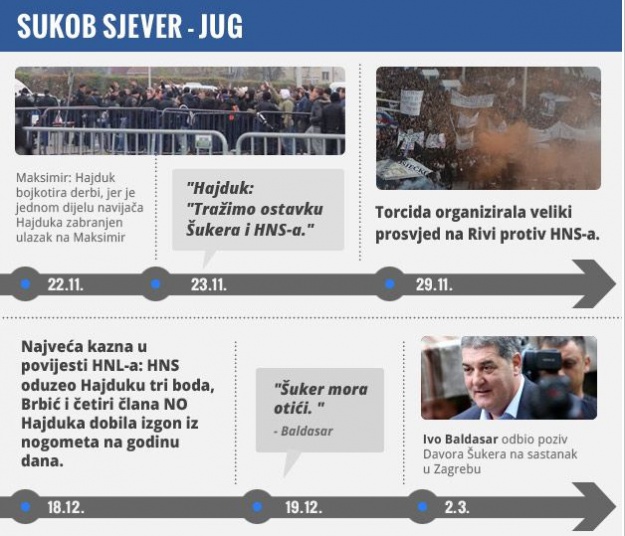 Derbi pola godine nakon neodigranog je nebitan, tek predigra za vruće ljeto u Dinamu i Hajduku