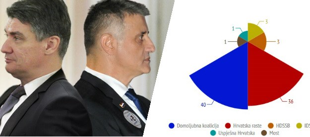 Ankete: U III. i VIII. izbornoj jedinici pobjeđuje SDP, mandat osvaja i Radimir Čačić