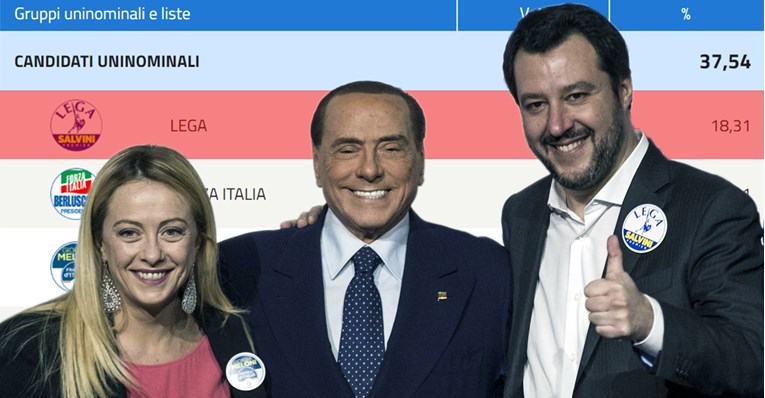 REZULTATI IZBORA U ITALIJI Koalicija ekstremnih desničara na čelu s Berlusconijem trenutno vodi