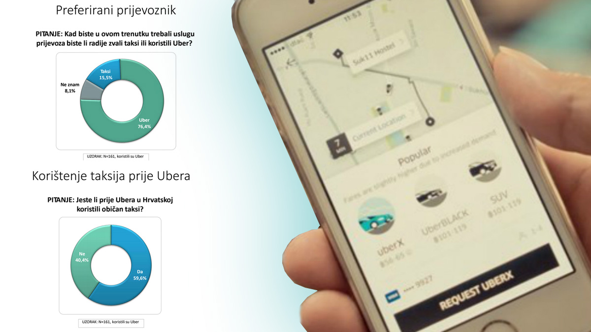 Istraživanje: Hrvati podržavaju Uber i modernizaciju tržišta koju je pokrenuo