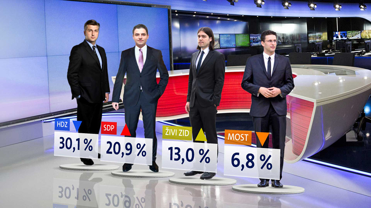CROBAROMETAR Zaustavljen pad SDP-a (prije nego što je Bernardić krenuo s čudnim statusima)
