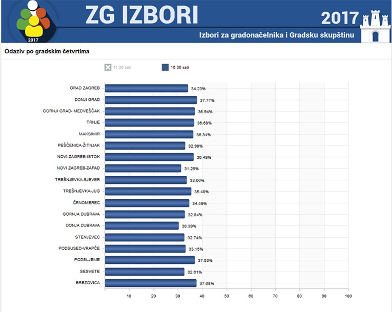 KOME IDU GLASOVI? U Zagrebu do 16.30 sati glasalo 25 tisuća građana više nego 2013. godine
