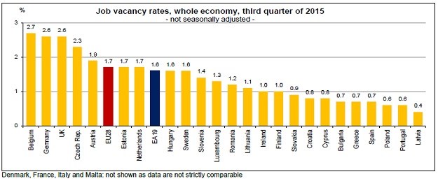 Pogledajte koliki je postotak slobodnih radnih mjesta u zemljama EU: U Hrvatskoj snažan kvartalni pad