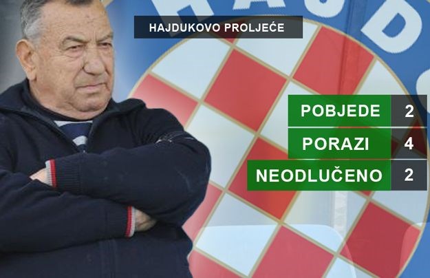 Hajdukova dva mjeseca iz noćne more: "Bili" su najgora momčad HNL proljeća