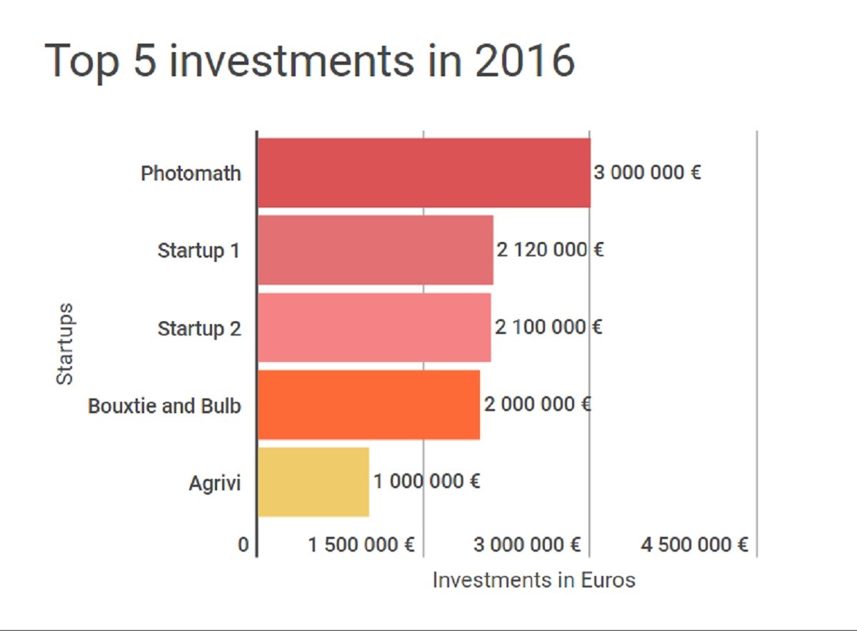 INFOGRAFIKA Hrvatski startupi lani prikupili gotovo 15 milijuna eura