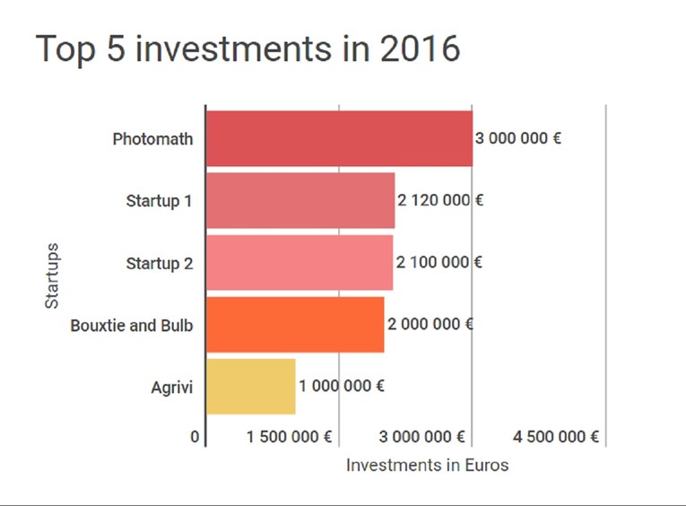 INFOGRAFIKA Hrvatski startupi lani prikupili gotovo 15 milijuna eura