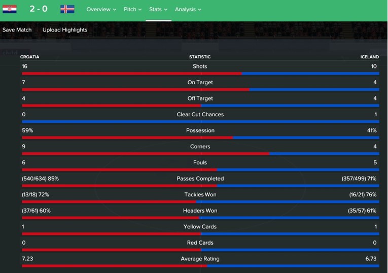 VIDEO Simulirali smo Hrvatsku i Island uoči utakmice, a Football Manager 17 je pogodio rezultat!