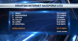 Hrvatska ima najsporiji internet u EU