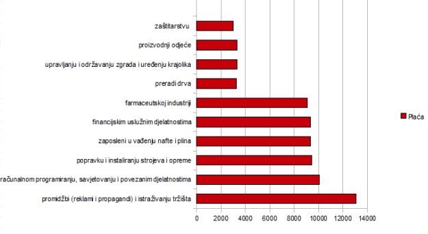 Tko u Zagrebu ima plaću veću od 13 tisuća kuna?