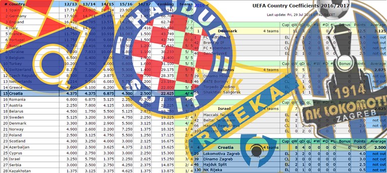 HRVATSKA JAKO BLIZU DVA KLUBA U LIGI PRVAKA Da nam barem BDP raste kao UEFA-in koeficijent