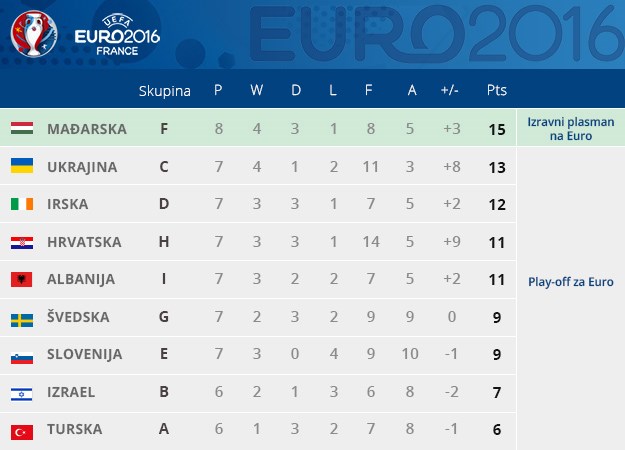 Hrvatska će teško biti najbolja od trećih, ali može i mora biti druga u svojoj skupini