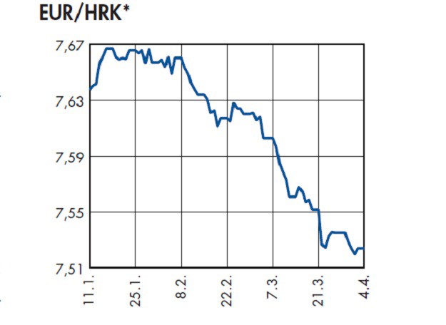 Devizno tržište: Kuna ojačala u odnosu na euro