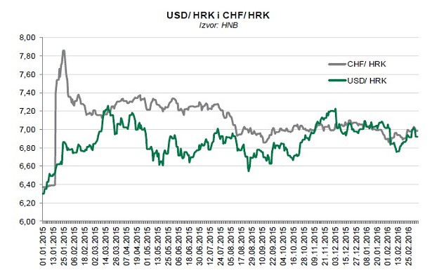Devizno tržište: Kuna ojačala u odnosu na euro