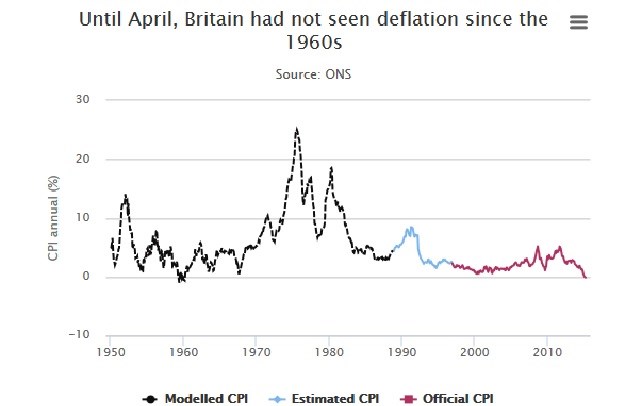 Pale cijene hrane i goriva: Velika Britanija nakon više od pola stoljeća doživjela deflaciju