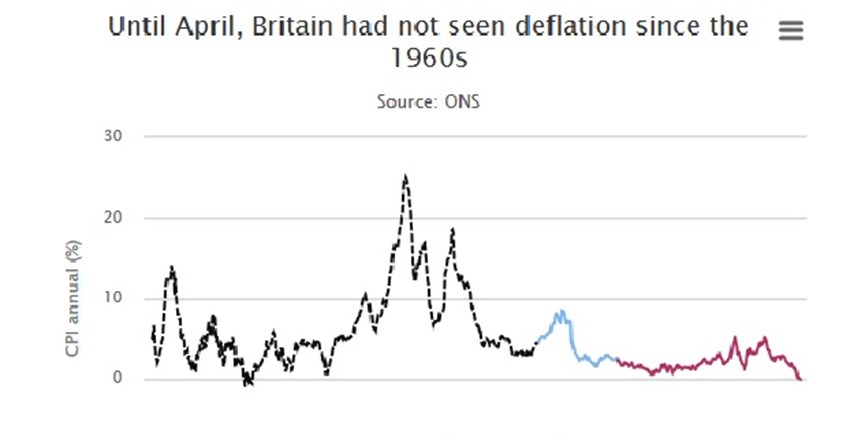 Pale cijene hrane i goriva: Velika Britanija nakon više od pola stoljeća doživjela deflaciju