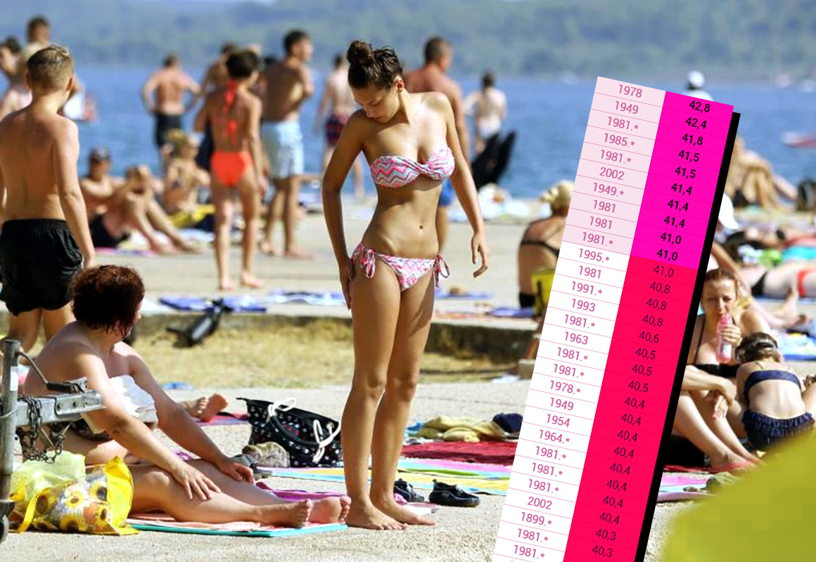 MOŽE LI VIŠE? Ovo je 50 najviših temperatura ikad izmjerenih u Hrvatskoj
