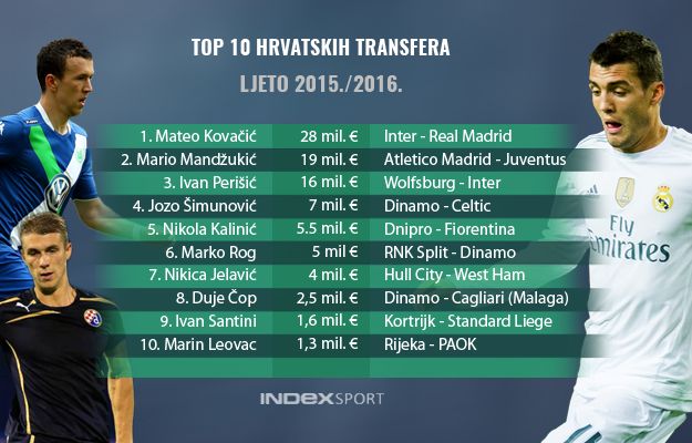 Na Hrvate ovog ljeta potrošeno više od 750 milijuna kuna