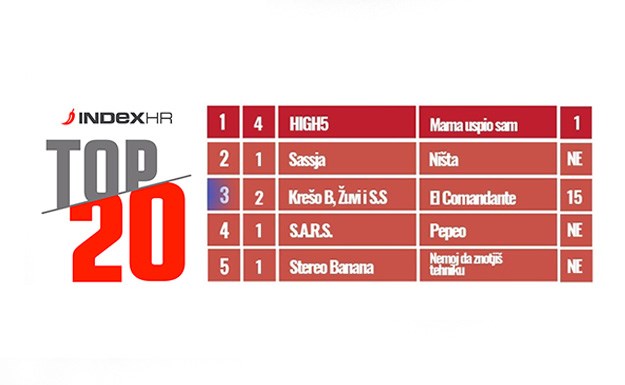 INDEX TOP 20 Preokret kao u "Igri prijestolja": Zašto je ovog tjedna ispalo toliko izvođača