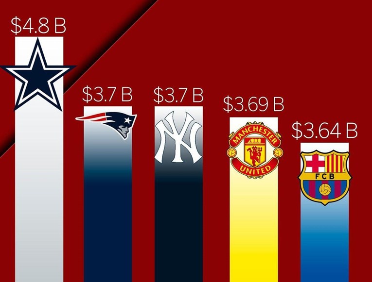 FORBES Amerikanci vladaju, United bogatiji od Barcelone i Reala
