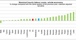 Hrvatska imala najveći pad troška rada u EU - cijena najviše rasla Rumunjima
