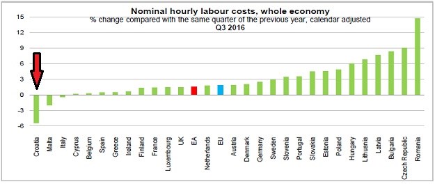 Hrvatska imala najveći pad troška rada u EU - cijena najviše rasla Rumunjima