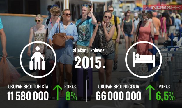 Turizam obara rekorde: Očekuje se preko 8 milijardi eura prihoda