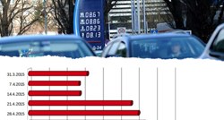 Cijena benzina raste već šesti tjedan zaredom
