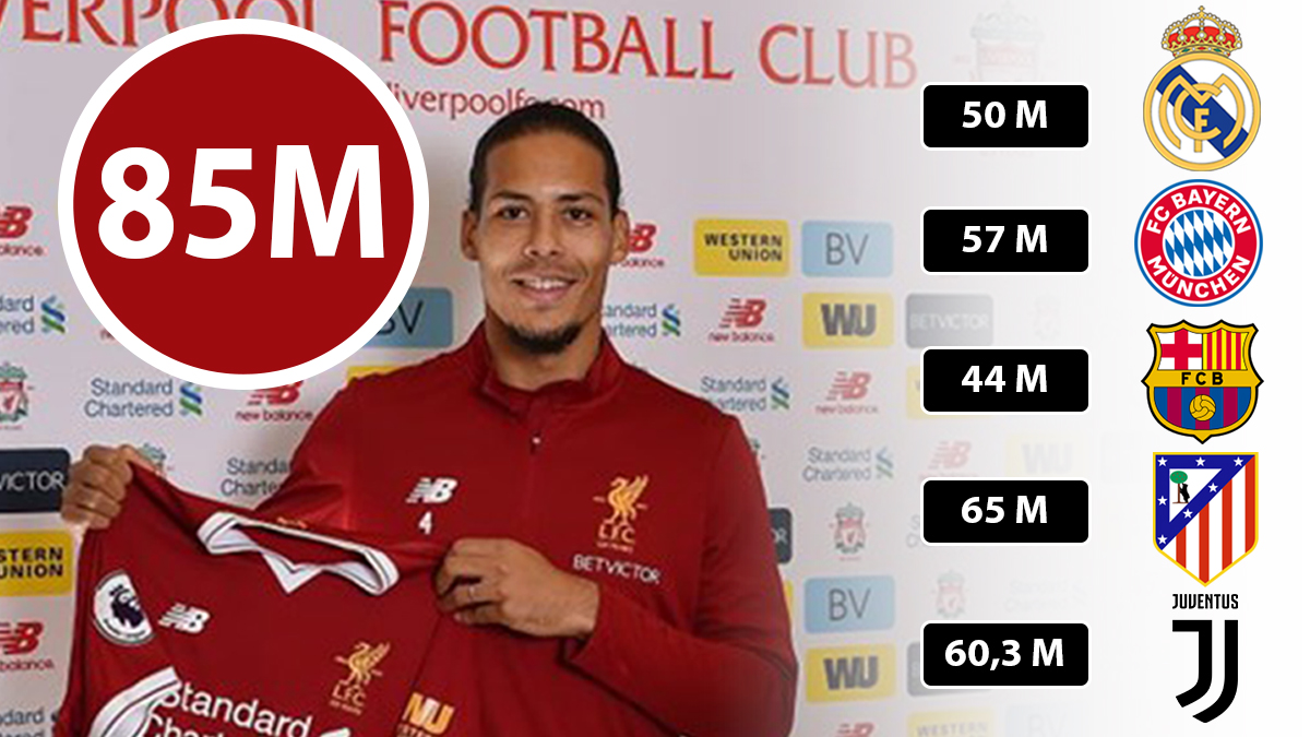 Liverpool je platio stopera više nego što vrijede čitave obrane Reala, Barce, Juventusa, Bayerna, Atletica...