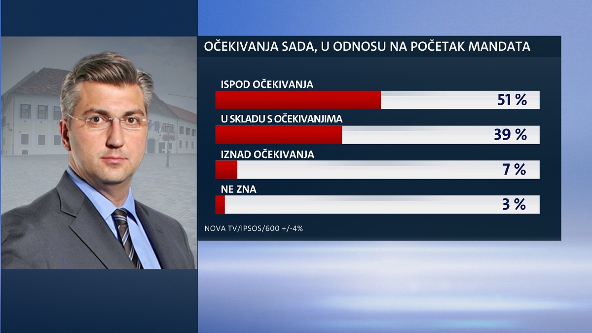 HDZ RAZOČARAO GRAĐANE Sve više ljudi ne podnosi Vladu, Plenkovića i politiku koju vode