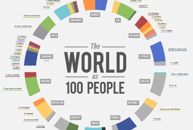 Ovako bi izgledao svijet da na njemu živi 100 ljudi