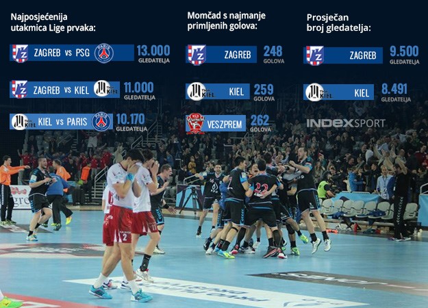 Zagrebaši su najposjećenija momčad i imaju najbolju obranu u Ligi prvaka