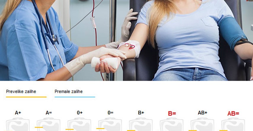 Darujte krv! Danas se obilježava Dan dobrovoljnih davatelja krvi, a nedostaje AB i B krvnih grupa