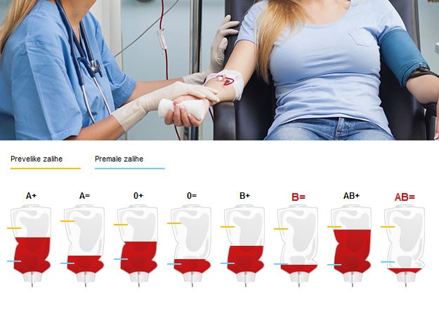 Darujte krv! Danas se obilježava Dan dobrovoljnih davatelja krvi, a nedostaje AB i B krvnih grupa