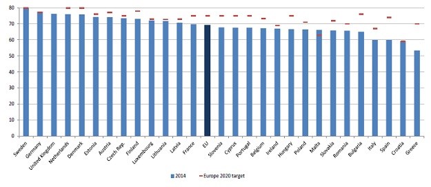 Tko ima najnižu zaposlenost u Europi: Grčka i Hrvatska