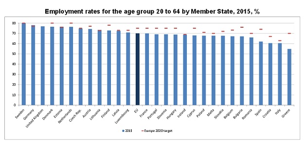 Hrvatska pri dnu Europske unije po zaposlenosti, na vrhu Švedska gdje radi 80,5 posto osoba do 64 godine