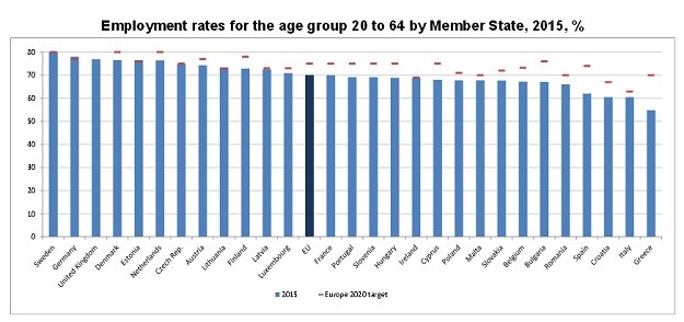 Hrvatska pri dnu Europske unije po zaposlenosti, na vrhu Švedska gdje radi 80,5 posto osoba do 64 godine