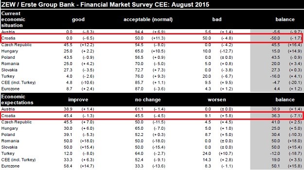 Pogoršana očekivanja za hrvatsko gospodarstvo, optimizam u Češkoj i Mađarskoj