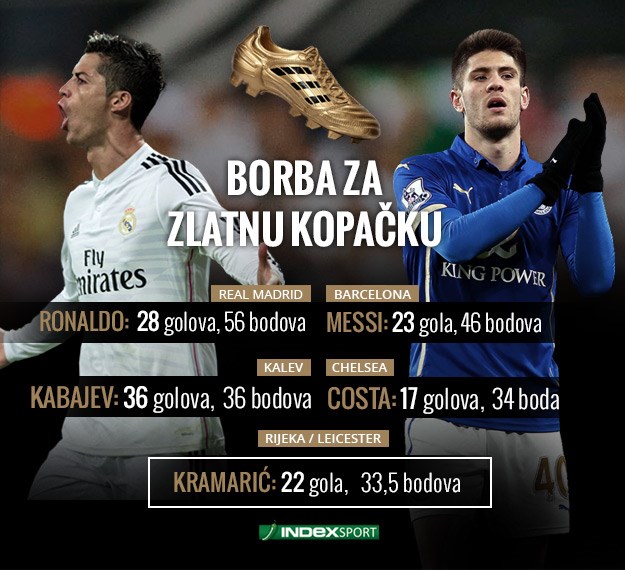 Borba za Zlatnu kopačku: Ronaldo pet golova ispred Messija, Kramarić u TOP 5 europskih golgetera